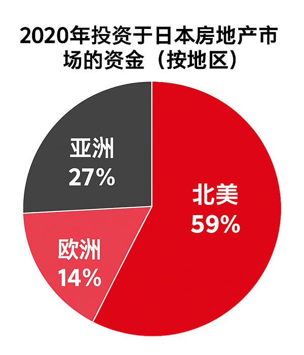 foreign investment in regional