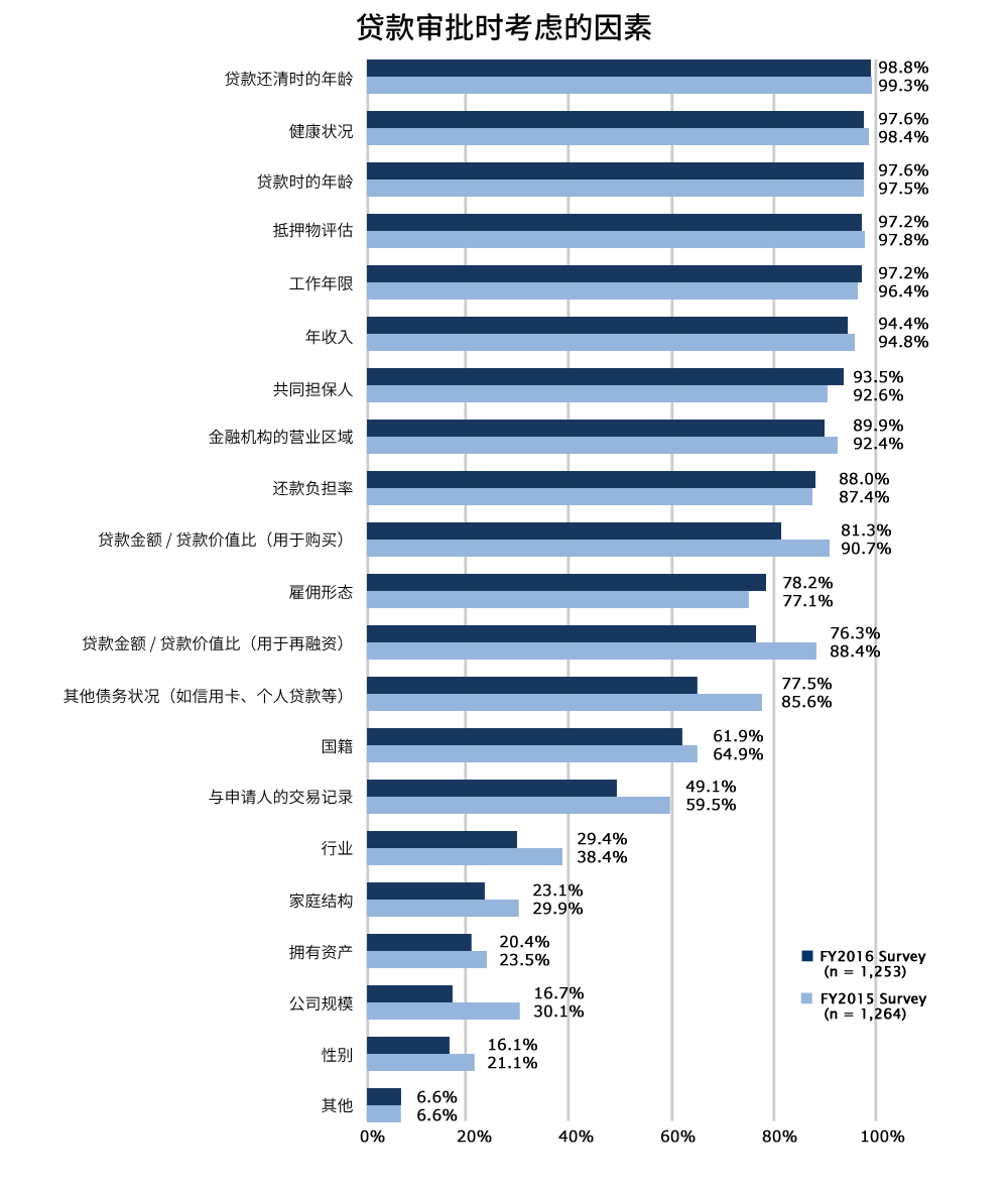 mortgage evaluation factors