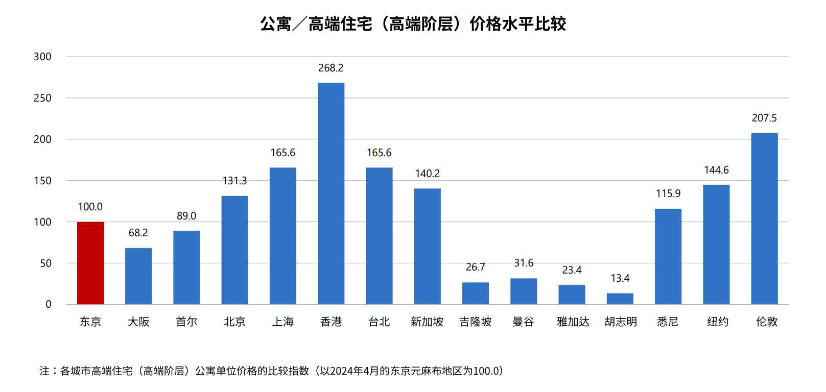 price level comparison of condominiums
