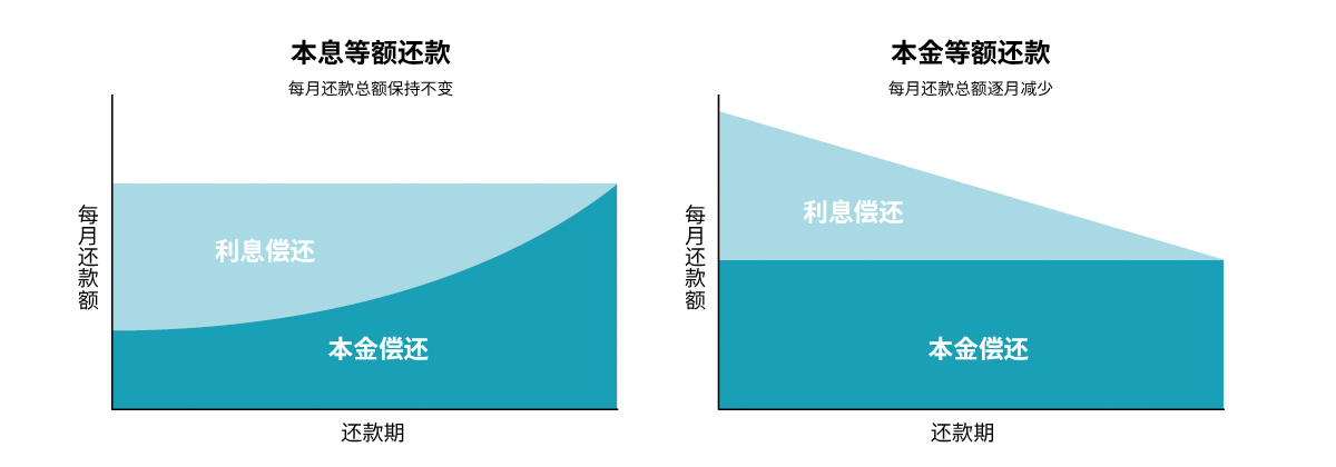 repayment of house loans