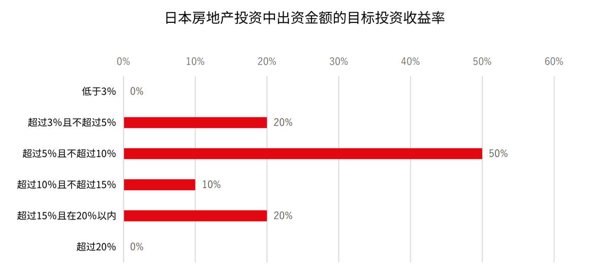 yield of real estate in japan