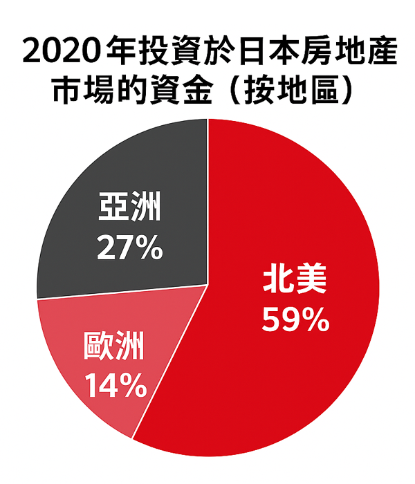 foreign investment in regional