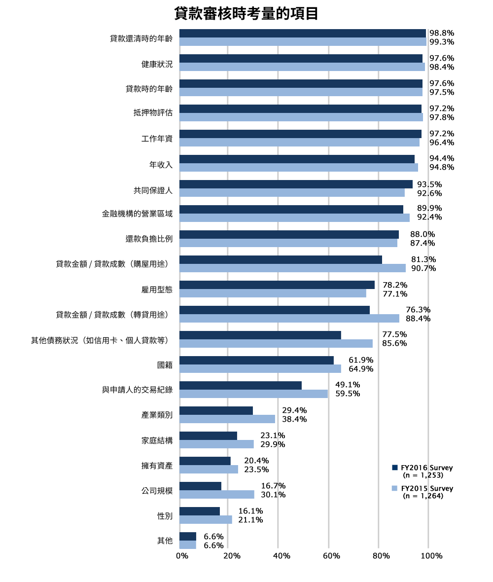 mortgage evaluation factors